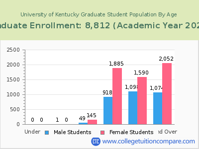 University of Kentucky 2023 Graduate Enrollment by Age chart
