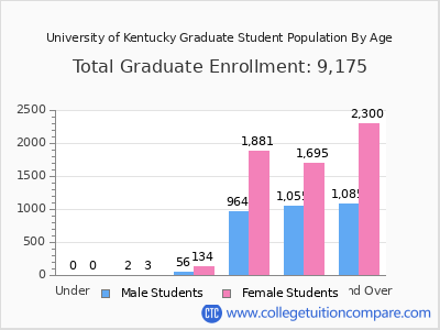 University of Kentucky 2025 Graduate Enrollment by Age chart