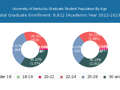 University of Kentucky 2023 Graduate Enrollment Age Diversity Pie chart