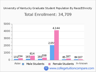 University of Kentucky 2025 Graduate Enrollment by Gender and Race chart