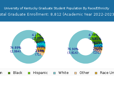 University of Kentucky 2023 Graduate Enrollment by Gender and Race chart