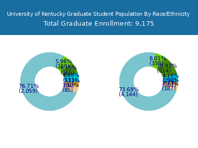 University of Kentucky 2025 Graduate Enrollment by Gender and Race chart