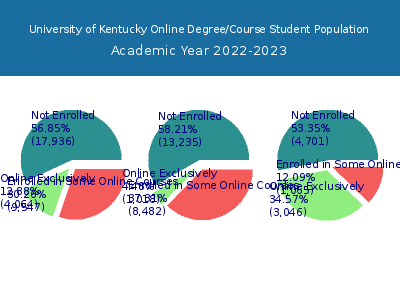 University of Kentucky 2023 Online Student Population chart