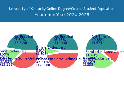 University of Kentucky 2025 Online Student Population chart