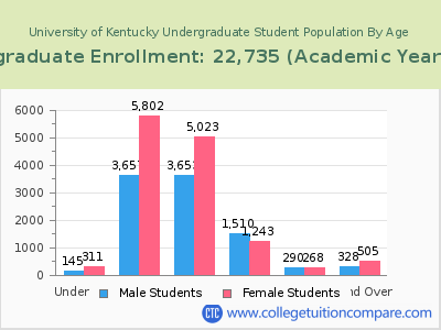 University of Kentucky 2023 Undergraduate Enrollment by Age chart