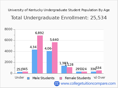 University of Kentucky 2025 Undergraduate Enrollment by Age chart