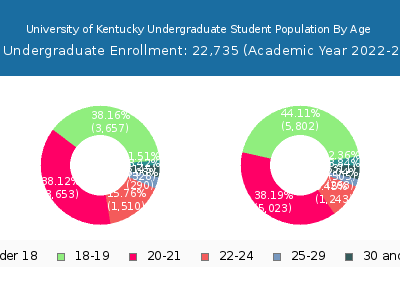 University of Kentucky 2023 Undergraduate Enrollment Age Diversity Pie chart