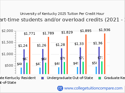 University of Kentucky - Tuition & Fees, Net Price