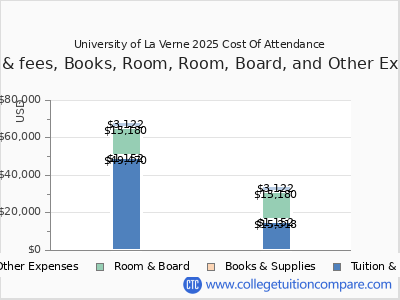 University of La Verne 2025 COA (cost of attendance) chart