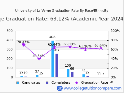 University of La Verne graduation rate by race