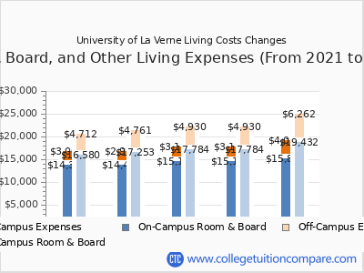 University of La Verne 2025 room & board cost chart