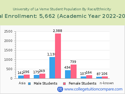 University of La Verne 2023 Student Population by Gender and Race chart
