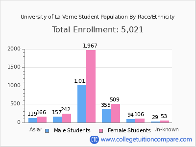 University of La Verne 2025 Student Population by Gender and Race chart