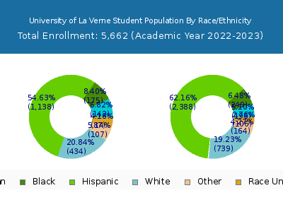 University of La Verne 2023 Student Population by Gender and Race chart