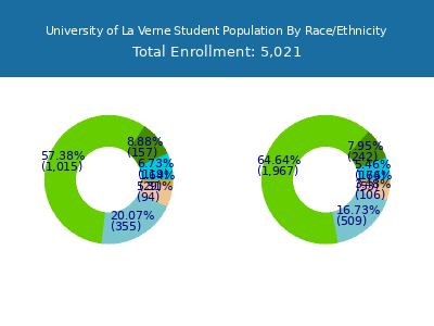 University of La Verne 2025 Student Population by Gender and Race chart