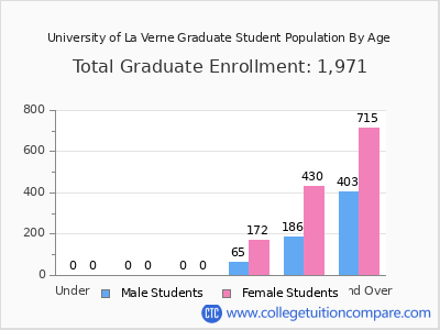 University of La Verne 2025 Graduate Enrollment by Age chart