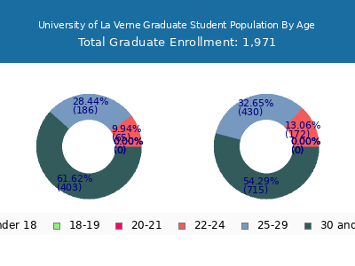 University of La Verne 2025 Graduate Enrollment Age Diversity Pie chart