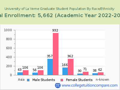 University of La Verne 2023 Graduate Enrollment by Gender and Race chart
