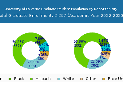 University of La Verne 2023 Graduate Enrollment by Gender and Race chart