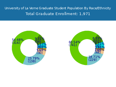 University of La Verne 2025 Graduate Enrollment by Gender and Race chart