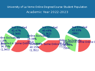 University of La Verne 2023 Online Student Population chart