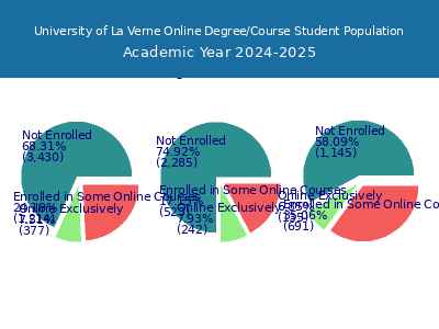 University of La Verne 2025 Online Student Population chart
