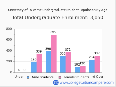 University of La Verne 2025 Undergraduate Enrollment by Age chart