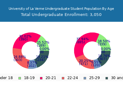 University of La Verne 2025 Undergraduate Enrollment Age Diversity Pie chart