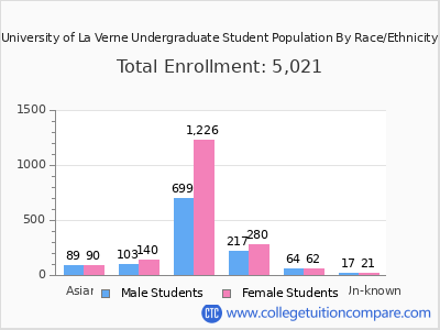 University of La Verne 2025 Undergraduate Enrollment by Gender and Race chart