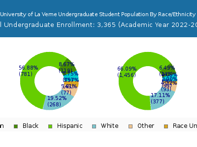 University of La Verne 2023 Undergraduate Enrollment by Gender and Race chart