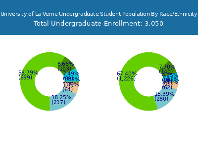 University of La Verne 2025 Undergraduate Enrollment by Gender and Race chart