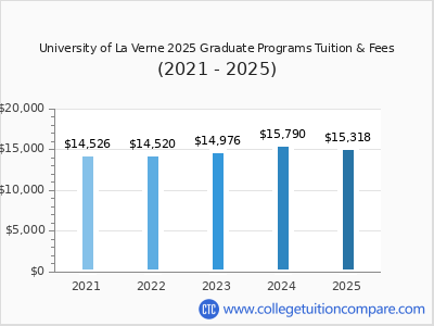 University of La Verne 2025 graduate tuition chart