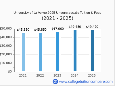 University of La Verne 2025 undergraduate tuition chart