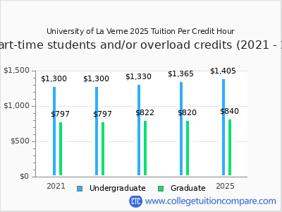 University of La Verne 2025 cost per credit hour chart