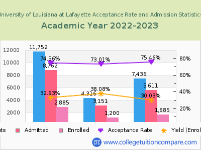 University of Louisiana at Lafayette 2023 Acceptance Rate By Gender chart