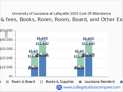 University of Louisiana at Lafayette 2025 COA (cost of attendance) chart