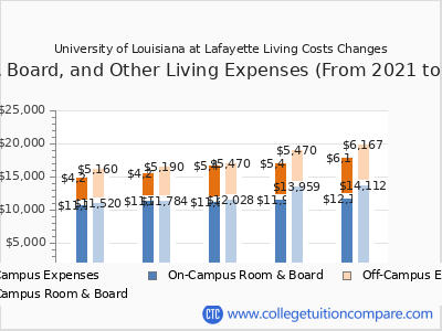 University of Louisiana at Lafayette 2025 room & board cost chart