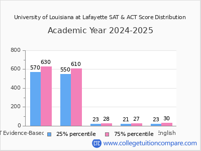 University of Louisiana at Lafayette 2025 SAT and ACT Score Chart