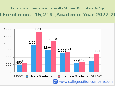 University of Louisiana at Lafayette 2023 Student Population by Age chart