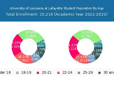 University of Louisiana at Lafayette 2023 Student Population Age Diversity Pie chart
