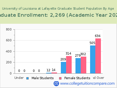 University of Louisiana at Lafayette 2023 Graduate Enrollment by Age chart