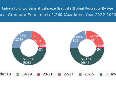 University of Louisiana at Lafayette 2023 Graduate Enrollment Age Diversity Pie chart