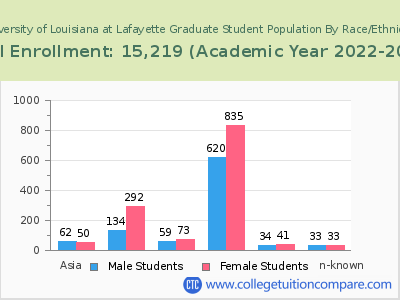 University of Louisiana at Lafayette 2023 Graduate Enrollment by Gender and Race chart