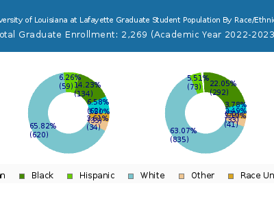 University of Louisiana at Lafayette 2023 Graduate Enrollment by Gender and Race chart