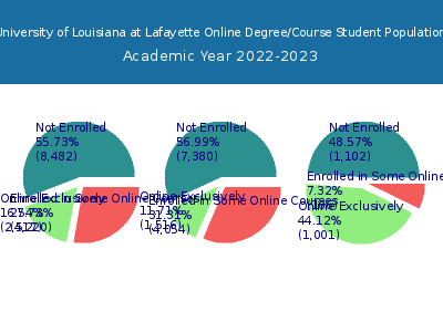 University of Louisiana at Lafayette 2023 Online Student Population chart