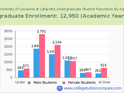 University of Louisiana at Lafayette 2023 Undergraduate Enrollment by Age chart