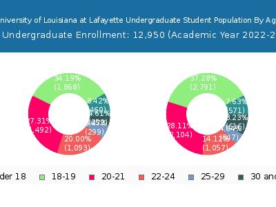 University of Louisiana at Lafayette 2023 Undergraduate Enrollment Age Diversity Pie chart