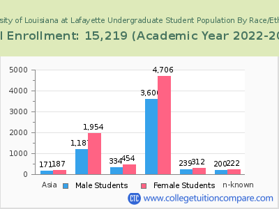 University of Louisiana at Lafayette 2023 Undergraduate Enrollment by Gender and Race chart