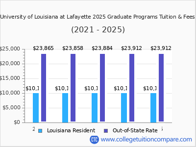 University of Louisiana at Lafayette 2025 graduate tuition chart