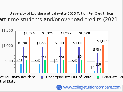 University of Louisiana at Lafayette 2025 cost per credit hour chart